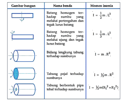 Pengertian Momen Inersia