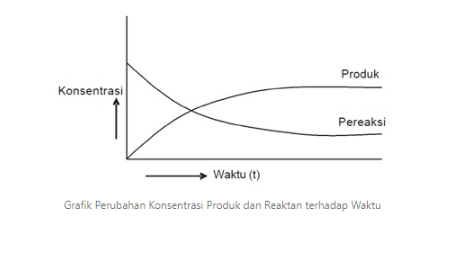 Faktor yang Mempengaruhi Laju Reaksi
